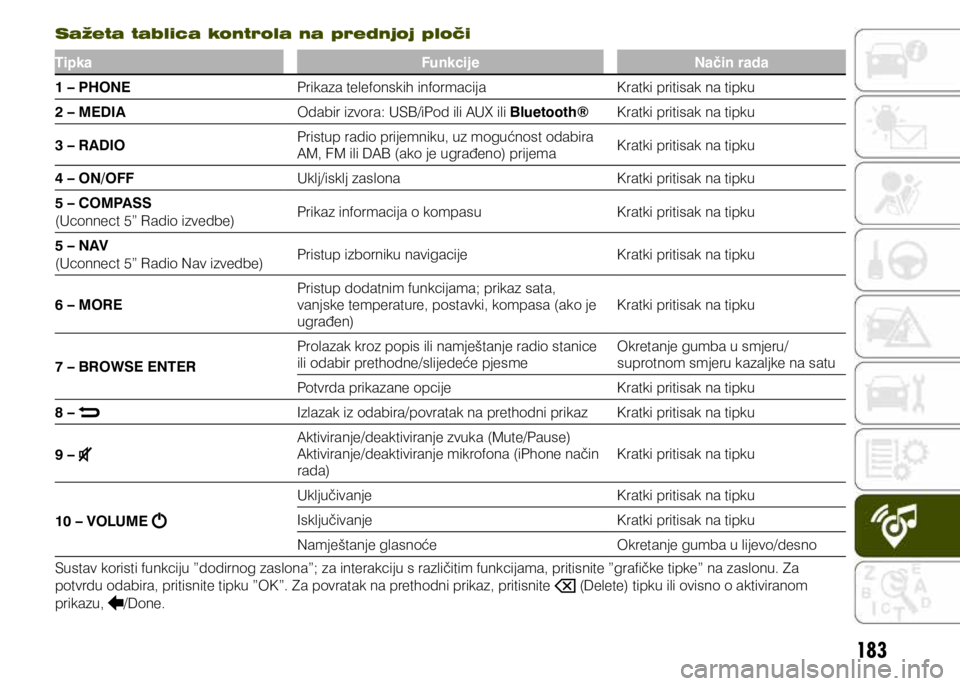 JEEP RENEGADE 2021  Knjižica s uputama za uporabu i održavanje (in Croatian) 183
Sažeta tablica kontrola na prednjoj ploči
TipkaFunkcijeNačin rada
1 – PHONE  Prikaza telefonskih informacija Kratki pritisak na tipku
2 – MEDIA  Odabir izvora: USB/iPod ili AUX ili Bluetoot