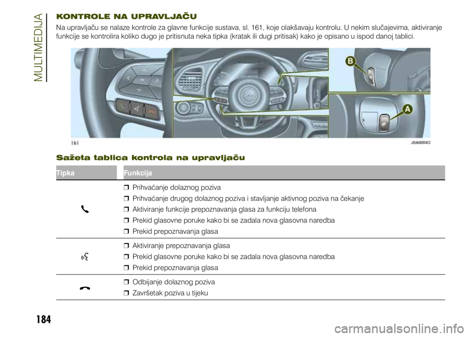 JEEP RENEGADE 2021 Knjižica s uputama za uporabu i održavanje (in Croatian) 184
KONTROLE NA UPRAVLJAČU
Na upravljaču se nalaze kontrole za glavne funkcije sustava, sl. 161, koje olakšavaju kontrolu. U nekim slučajevima, aktiviranje
funkcije se kontrolira koliko dugo je p JEEP RENEGADE 2021 Knjižica s uputama za uporabu i održavanje (in Croatian) 184
KONTROLE NA UPRAVLJAČU
Na upravljaču se nalaze kontrole za glavne funkcije sustava, sl. 161, koje olakšavaju kontrolu. U nekim slučajevima, aktiviranje
funkcije se kontrolira koliko dugo je p