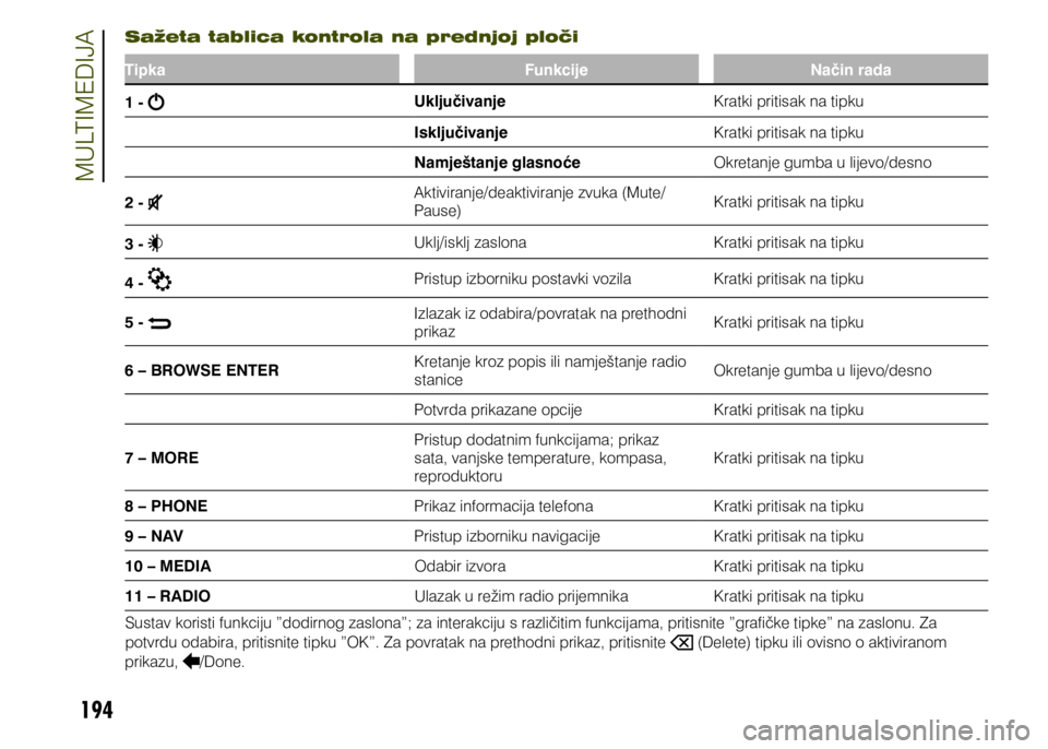 JEEP RENEGADE 2021  Knjižica s uputama za uporabu i održavanje (in Croatian) 194
Sažeta tablica kontrola na prednjoj ploči
TipkaFunkcijeNačin rada
1 - 
Uključivanje Kratki pritisak na tipku
Isključivanje Kratki pritisak na tipku
Namještanje glasnoće Okretanje gumba u li
