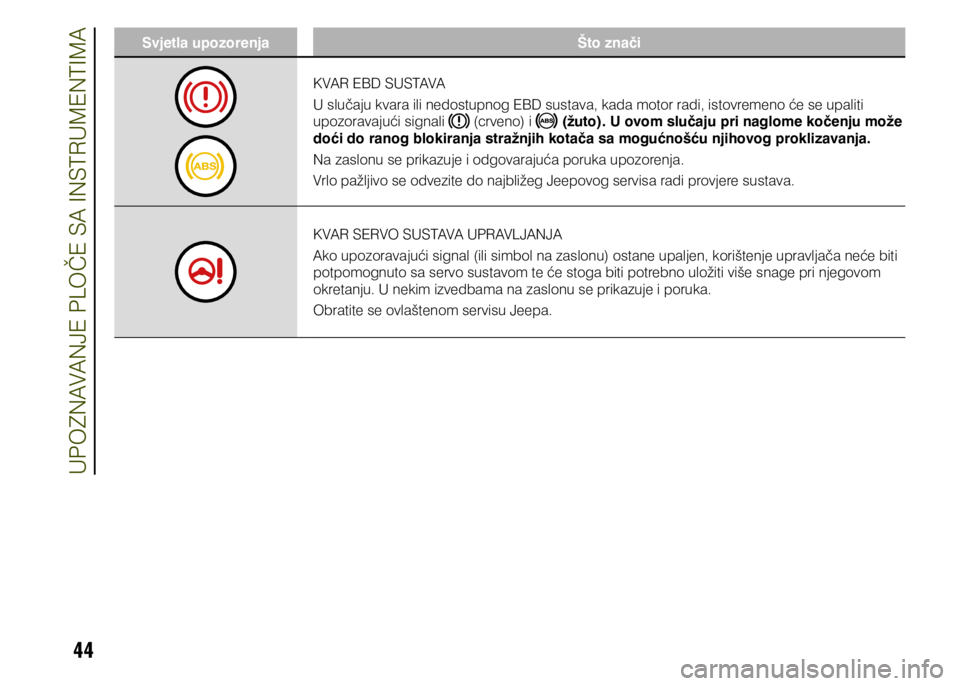 JEEP RENEGADE 2019  Knjižica s uputama za uporabu i održavanje (in Croatian) 44
Svjetla upozorenja Što znači
KVAR EBD SUSTAVA
U slučaju kvara ili nedostupnog EBD sustava, kada motor radi, istovremeno će se upaliti 
upozoravajući signali 
 (crveno) i  (žuto). U ovom sluč