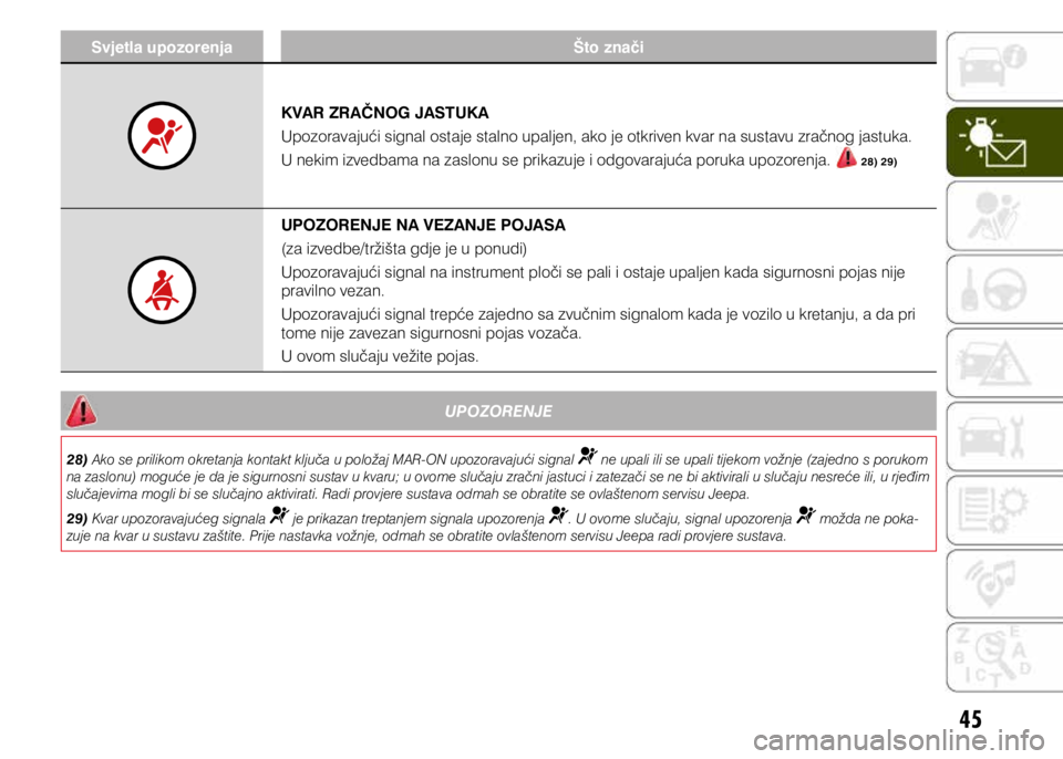 JEEP RENEGADE 2019  Knjižica s uputama za uporabu i održavanje (in Croatian) 45
Svjetla upozorenja Što znači
KVAR ZRAČNOG JASTUKA
Upozoravajući signal ostaje stalno upaljen, ako je otkriven kvar na sustavu zračnog jastuka.
U nekim izvedbama na zaslonu se prikazuje i odgov
