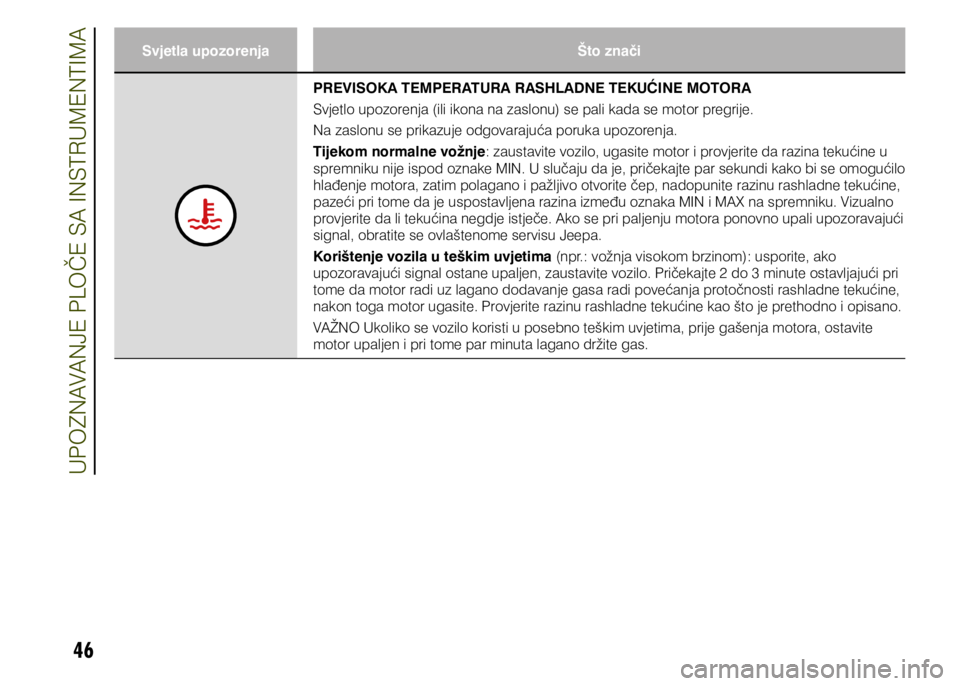 JEEP RENEGADE 2019  Knjižica s uputama za uporabu i održavanje (in Croatian) 46
Svjetla upozorenja Što znači
PREVISOKA TEMPERATURA RASHLADNE TEKUĆINE MOTORA
Svjetlo upozorenja (ili ikona na zaslonu) se pali kada se motor pregrije. 
Na zaslonu se prikazuje odgovarajuća poru
