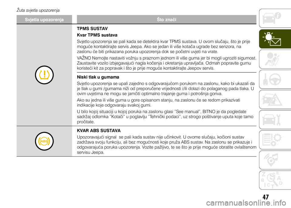 JEEP RENEGADE 2021  Knjižica s uputama za uporabu i održavanje (in Croatian) 47
Žuta svjetla upozorenja
Svjetla upozorenja Što znači
TPMS SUSTAV
Kvar TPMS sustava
Svjetlo upozorenja se pali kada se detektira kvar TPMS sustava. U ovom slučaju, što je prije 
moguće kontakt