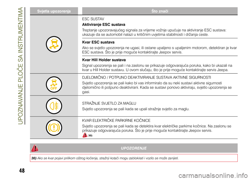 JEEP RENEGADE 2019  Knjižica s uputama za uporabu i održavanje (in Croatian) 48
Svjetla upozorenja Što znači
ESC SUSTAV
Aktiviranje ESC sustava
Treptanje upozoravajućeg signala za vrijeme vožnje upućuje na aktiviranje ESC sustava: 
ukazuje da se automobil nalazi u kritič