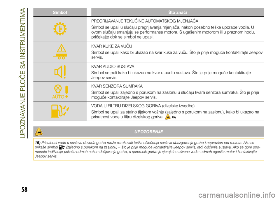 JEEP RENEGADE 2019  Knjižica s uputama za uporabu i održavanje (in Croatian) 58
SimbolŠto znači
PREGRIJAVANJE TEKUĆINE AUTOMATSKOG MJENJAČA
Simbol se upali u slučaju pregrijavanja mjenjača, nakon posebno teške uporabe vozila. U 
ovom slučaju smanjuju se performanse mot