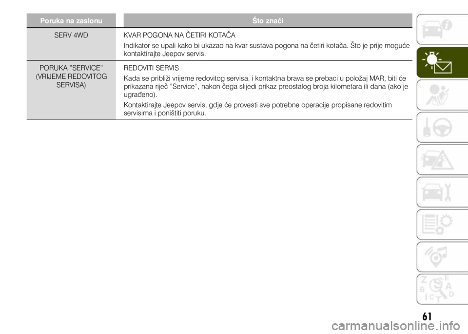 JEEP RENEGADE 2021  Knjižica s uputama za uporabu i održavanje (in Croatian) 61
Poruka na zaslonuŠto znači
SERV 4WD KVAR POGONA NA ČETIRI KOTAČA
Indikator se upali kako bi ukazao na kvar sustava pogona na četiri kotača. Što je prije moguće 
kontaktirajte Jeepov servis.