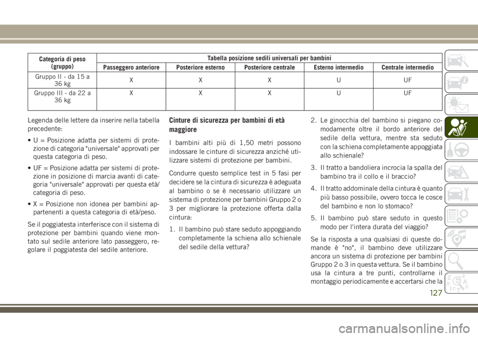 JEEP CHEROKEE 2018  Libretto Uso Manutenzione (in Italian) Categoria di peso
(gruppo)Tabella posizione sedili universali per bambini
Passeggero anteriore Posteriore esterno Posteriore centrale Esterno intermedio Centrale intermedio
Gruppo II - da 15 a
36 kgXX