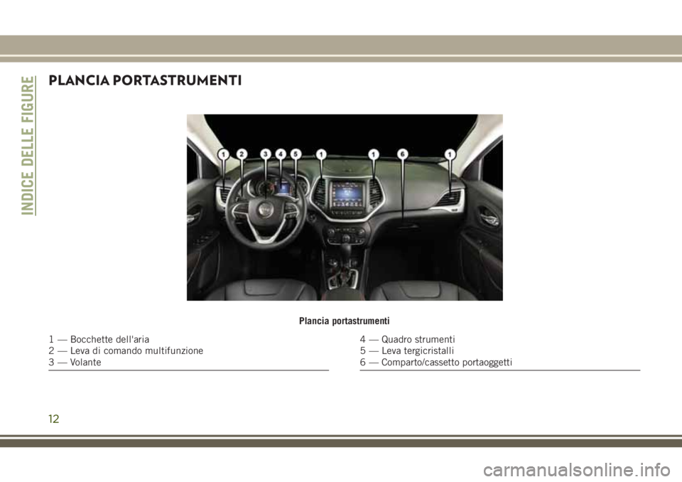 JEEP CHEROKEE 2018 Libretto Uso Manutenzione (in Italian) PLANCIA PORTASTRUMENTI
Plancia portastrumenti
1 — Bocchette dell'aria
2 — Leva di comando multifunzione
3 — Volante4 — Quadro strumenti
5 — Leva tergicristalli
6 — Comparto/cassetto po JEEP CHEROKEE 2018 Libretto Uso Manutenzione (in Italian) PLANCIA PORTASTRUMENTI
Plancia portastrumenti
1 — Bocchette dell'aria
2 — Leva di comando multifunzione
3 — Volante4 — Quadro strumenti
5 — Leva tergicristalli
6 — Comparto/cassetto po