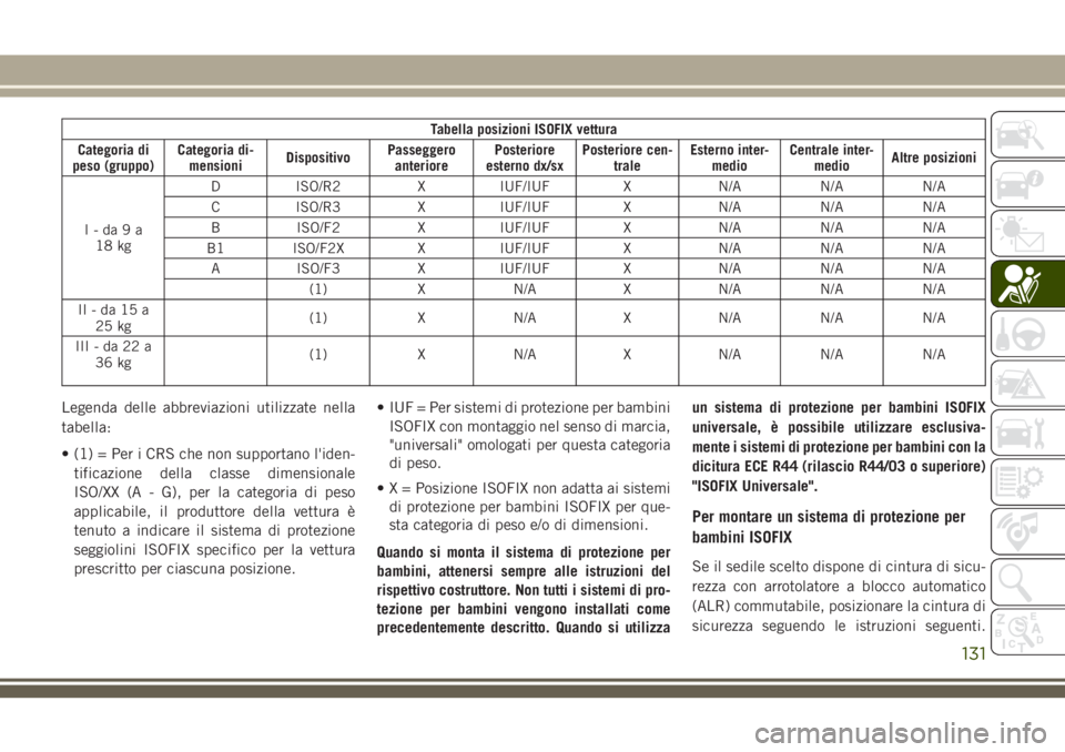 JEEP CHEROKEE 2018  Libretto Uso Manutenzione (in Italian) Tabella posizioni ISOFIX vettura
Categoria di
peso (gruppo)Categoria di-
mensioniDispositivoPasseggero
anteriorePosteriore
esterno dx/sxPosteriore cen-
traleEsterno inter-
medioCentrale inter-
medioAl