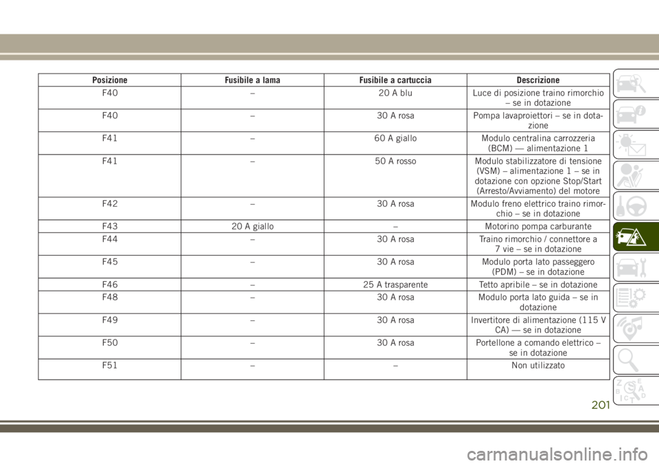 JEEP CHEROKEE 2018  Libretto Uso Manutenzione (in Italian) Posizione Fusibile a lama Fusibile a cartuccia Descrizione
F40 – 20 A blu Luce di posizione traino rimorchio
– se in dotazione
F40 – 30 A rosa Pompa lavaproiettori – se in dota-
zione
F41 – 