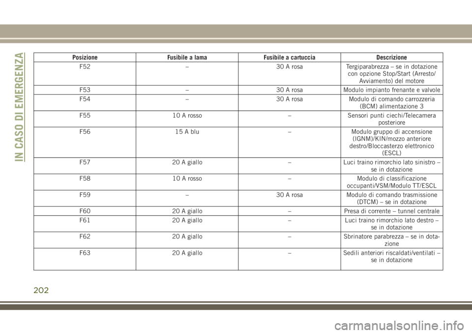 JEEP CHEROKEE 2018  Libretto Uso Manutenzione (in Italian) Posizione Fusibile a lama Fusibile a cartuccia Descrizione
F52 – 30 A rosa Tergiparabrezza – se in dotazione
con opzione Stop/Start (Arresto/
Avviamento) del motore
F53 – 30 A rosa Modulo impian
