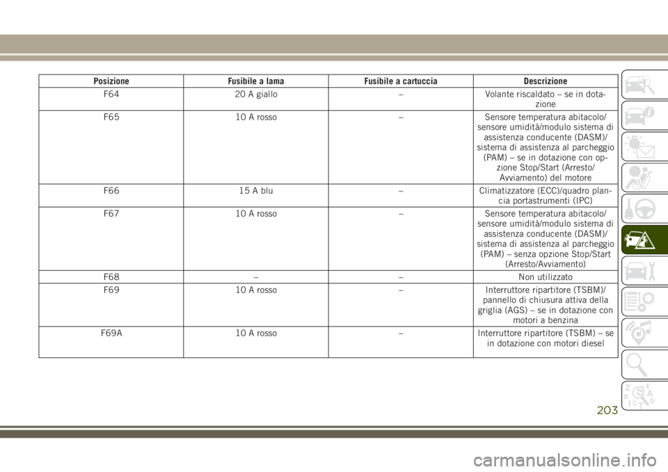 JEEP CHEROKEE 2018  Libretto Uso Manutenzione (in Italian) Posizione Fusibile a lama Fusibile a cartuccia Descrizione
F64 20 A giallo – Volante riscaldato – se in dota-
zione
F65 10 A rosso – Sensore temperatura abitacolo/
sensore umidità/modulo sistem