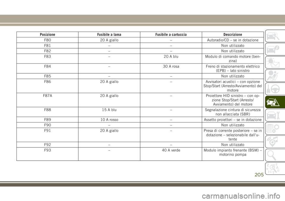 JEEP CHEROKEE 2018  Libretto Uso Manutenzione (in Italian) Posizione Fusibile a lama Fusibile a cartuccia Descrizione
F80 20 A giallo – Autoradio/CD – se in dotazione
F81 – – Non utilizzato
F82 – – Non utilizzato
F83 – 20 A blu Modulo di comando