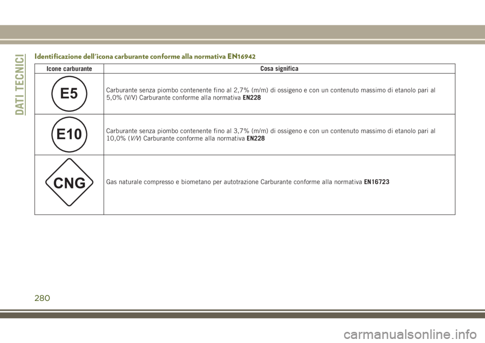 JEEP CHEROKEE 2018 Libretto Uso Manutenzione (in Italian) Identificazione dell'icona carburante conforme alla normativa EN16942
Icone carburanteCosa significa
E5Carburante senza piombo contenente fino al 2,7% (m/m) di ossigeno e con un contenuto massimo JEEP CHEROKEE 2018 Libretto Uso Manutenzione (in Italian) Identificazione dell'icona carburante conforme alla normativa EN16942
Icone carburanteCosa significa
E5Carburante senza piombo contenente fino al 2,7% (m/m) di ossigeno e con un contenuto massimo