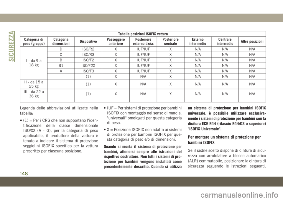 JEEP CHEROKEE 2019  Libretto Uso Manutenzione (in Italian) Tabella posizioni ISOFIX vettura
Categoria di
peso (gruppo)Categoria
dimensioniDispositivoPasseggero
anteriorePosteriore
esterno dx/sxPosteriore
centraleEsterno
intermedioCentrale
intermedioAltre posi