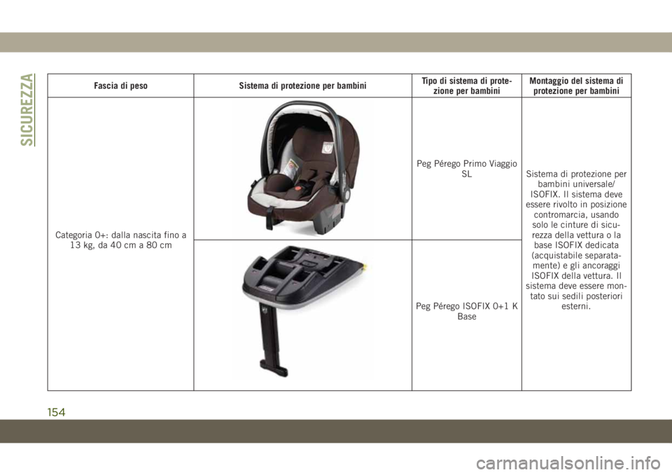 JEEP CHEROKEE 2019  Libretto Uso Manutenzione (in Italian) Fascia di peso Sistema di protezione per bambiniTipo di sistema di prote-
zione per bambiniMontaggio del sistema di
protezione per bambini
Categoria 0+: dalla nascita fino a
13 kg, da 40 cm a 80 cm
Pe