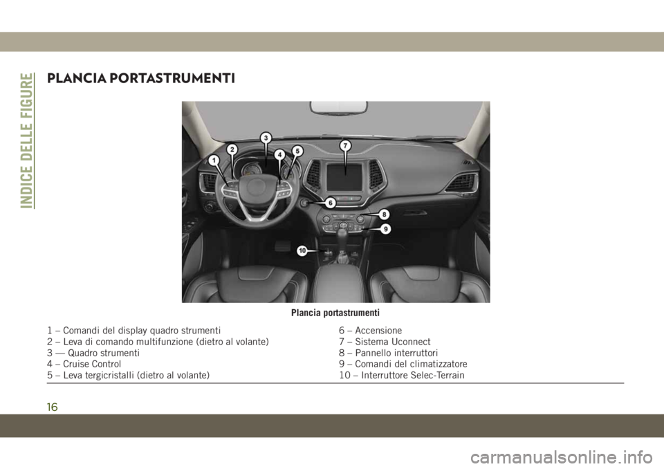 JEEP CHEROKEE 2019  Libretto Uso Manutenzione (in Italian) PLANCIA PORTASTRUMENTI
Plancia portastrumenti
1 – Comandi del display quadro strumenti 6 – Accensione
2 – Leva di comando multifunzione (dietro al volante) 7 – Sistema Uconnect
3 — Quadro st