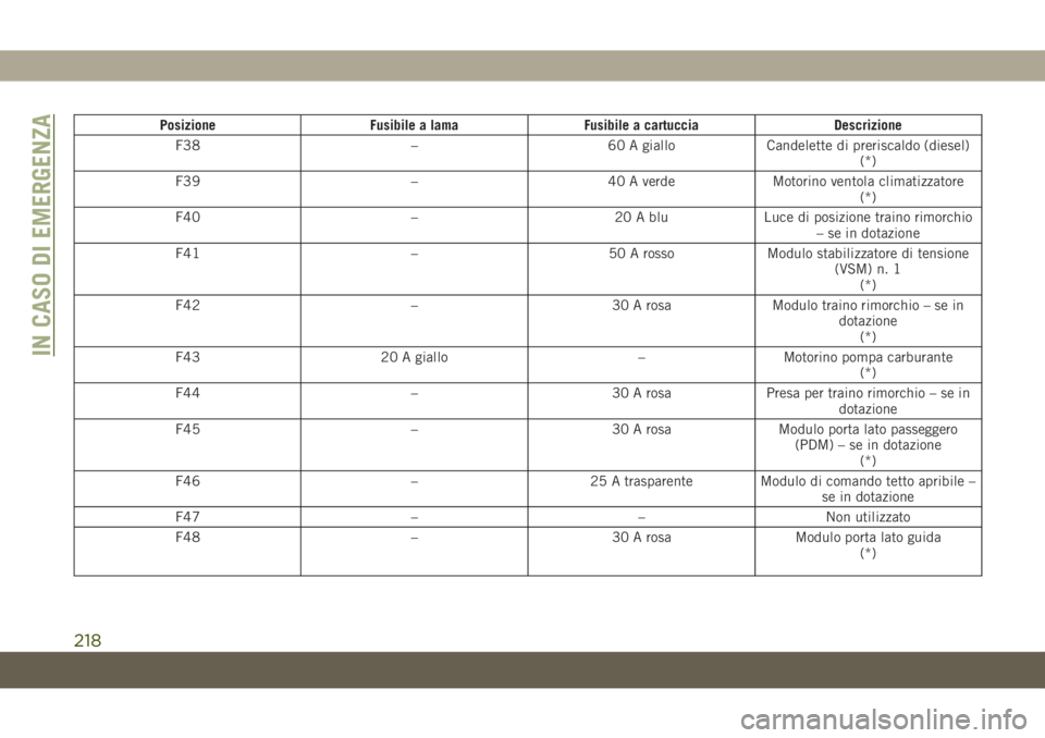 JEEP CHEROKEE 2019 Libretto Uso Manutenzione (in Italian) Posizione Fusibile a lama Fusibile a cartuccia Descrizione
F38 – 60 A giallo Candelette di preriscaldo (diesel)
(*)
F39 – 40 A verde Motorino ventola climatizzatore
(*)
F40 – 20 A blu Luce di po JEEP CHEROKEE 2019 Libretto Uso Manutenzione (in Italian) Posizione Fusibile a lama Fusibile a cartuccia Descrizione
F38 – 60 A giallo Candelette di preriscaldo (diesel)
(*)
F39 – 40 A verde Motorino ventola climatizzatore
(*)
F40 – 20 A blu Luce di po