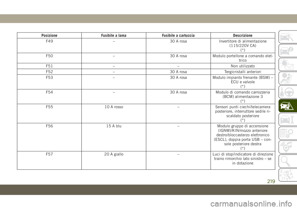 JEEP CHEROKEE 2019  Libretto Uso Manutenzione (in Italian) Posizione Fusibile a lama Fusibile a cartuccia Descrizione
F49 – 30 A rosa Invertitore di alimentazione
(115/220V CA)
(*)
F50 – 30 A rosa Modulo portellone a comando elet-
trico
F51 – – Non ut