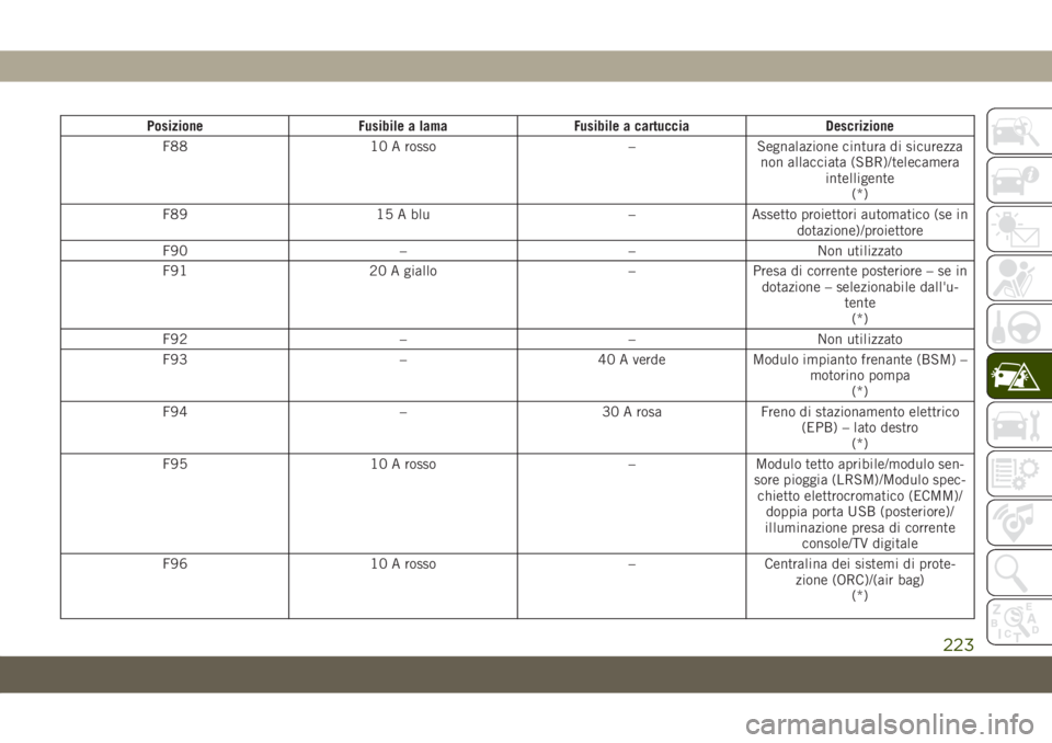 JEEP CHEROKEE 2019  Libretto Uso Manutenzione (in Italian) Posizione Fusibile a lama Fusibile a cartuccia Descrizione
F88 10 A rosso – Segnalazione cintura di sicurezza
non allacciata (SBR)/telecamera
intelligente
(*)
F89 15 A blu – Assetto proiettori aut
