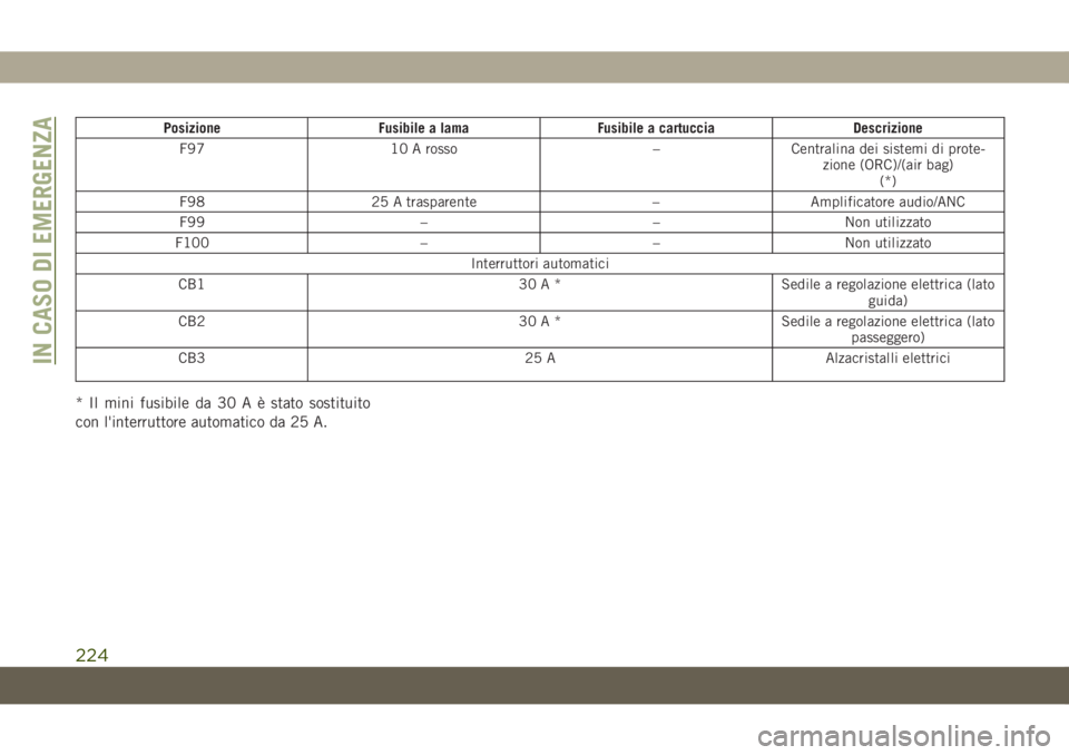 JEEP CHEROKEE 2019  Libretto Uso Manutenzione (in Italian) Posizione Fusibile a lama Fusibile a cartuccia Descrizione
F97 10 A rosso – Centralina dei sistemi di prote-
zione (ORC)/(air bag)
(*)
F98 25 A trasparente – Amplificatore audio/ANC
F99 – – No
