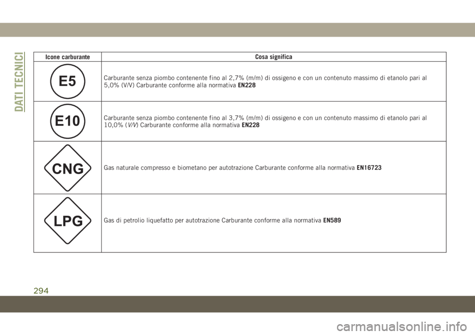 JEEP CHEROKEE 2019  Libretto Uso Manutenzione (in Italian) Icone carburanteCosa significa
E5Carburante senza piombo contenente fino al 2,7% (m/m) di ossigeno e con un contenuto massimo di etanolo pari al
5,0% (V/V) Carburante conforme alla normativaEN228
E10C
