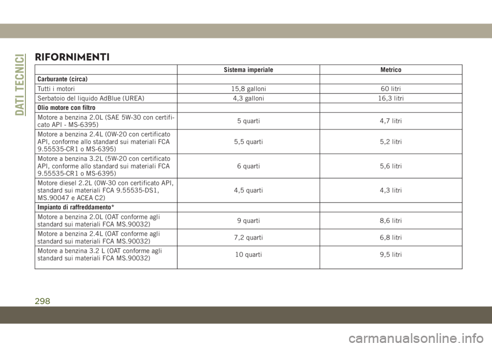 JEEP CHEROKEE 2019  Libretto Uso Manutenzione (in Italian) RIFORNIMENTI
Sistema imperiale Metrico
Carburante (circa)
Tutti i motori 15,8 galloni 60 litri
Serbatoio del liquido AdBlue (UREA) 4,3 galloni 16,3 litri
Olio motore con filtro
Motore a benzina 2.0L (