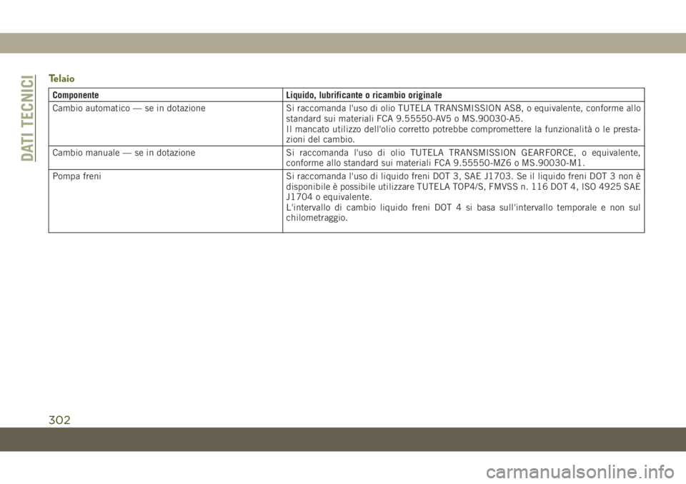 JEEP CHEROKEE 2019 Libretto Uso Manutenzione (in Italian) Telaio
Componente Liquido, lubrificante o ricambio originale
Cambio automatico — se in dotazione Si raccomanda l'uso di olio TUTELA TRANSMISSION AS8, o equivalente, conforme allo
standard sui ma JEEP CHEROKEE 2019 Libretto Uso Manutenzione (in Italian) Telaio
Componente Liquido, lubrificante o ricambio originale
Cambio automatico — se in dotazione Si raccomanda l'uso di olio TUTELA TRANSMISSION AS8, o equivalente, conforme allo
standard sui ma