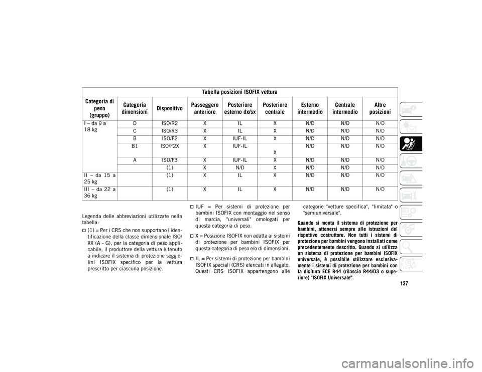 JEEP CHEROKEE 2021 Libretto Uso Manutenzione (in Italian) 137
Legenda delle abbreviazioni utilizzate nella
tabella:
(1) = Per i CRS che non supportano l'iden-
tificazione della classe dimensionale ISO/
XX (A - G), per la categoria di peso appli JEEP CHEROKEE 2021 Libretto Uso Manutenzione (in Italian) 137
Legenda delle abbreviazioni utilizzate nella
tabella:
(1) = Per i CRS che non supportano l'iden-
tificazione della classe dimensionale ISO/
XX (A - G), per la categoria di peso appli
