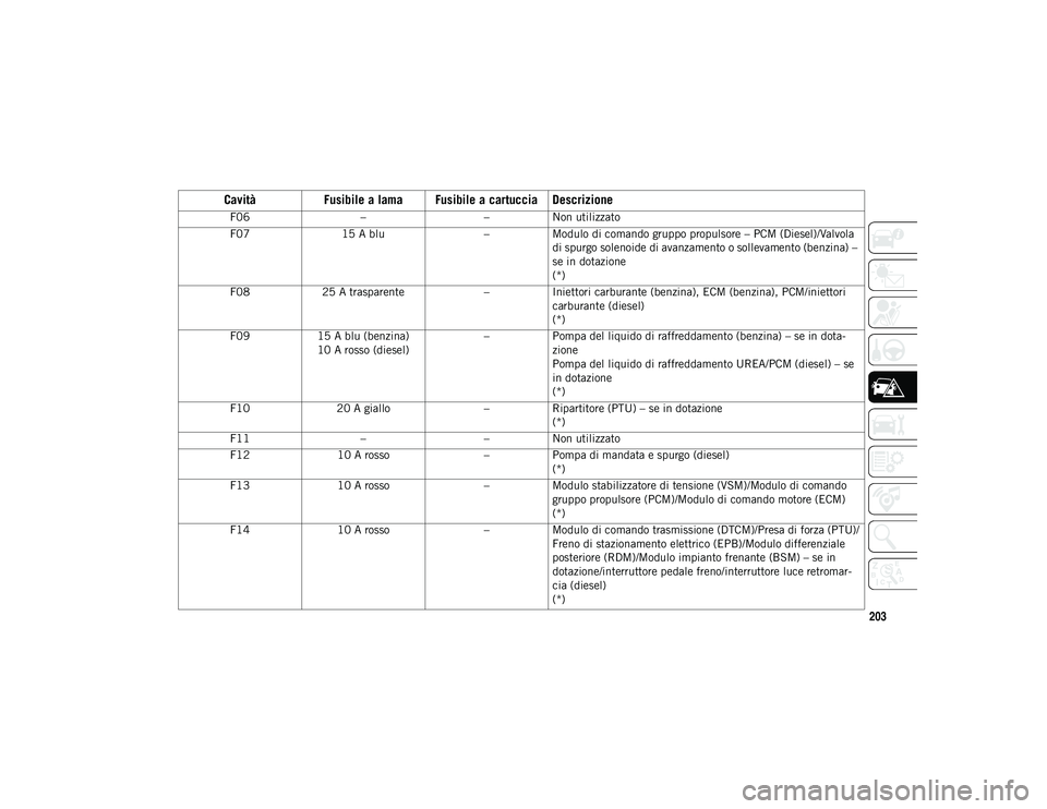 JEEP CHEROKEE 2021  Libretto Uso Manutenzione (in Italian) 203
Cavità
Fusibile a lama Fusibile a cartuccia Descrizione
F06 ––Non utilizzato
F07 15 A blu –Modulo di comando gruppo propulsore – PCM (Diesel)/Valvola 
di spurgo solenoide di avanzamento o