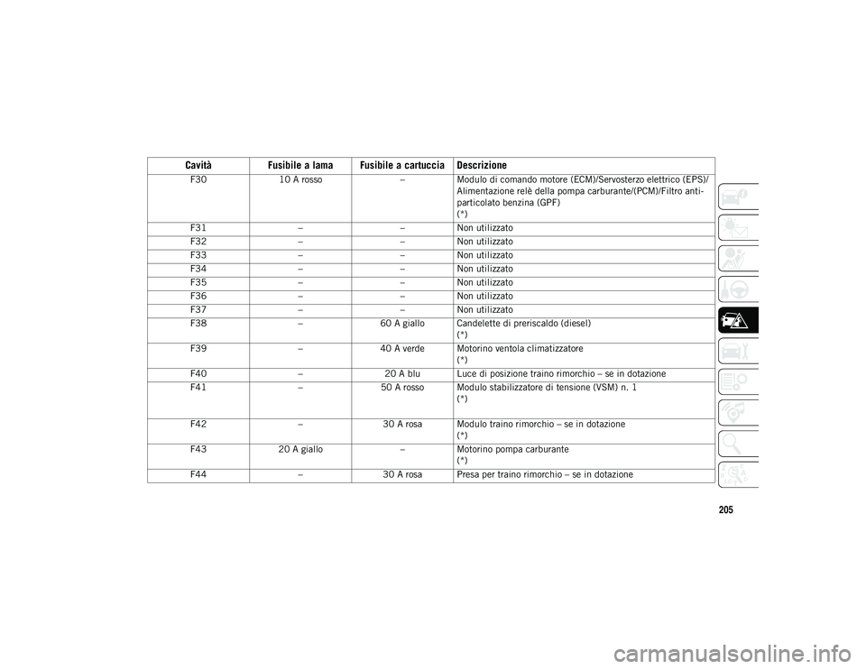 JEEP CHEROKEE 2021  Libretto Uso Manutenzione (in Italian) 205
F3010 A rosso –Modulo di comando motore (ECM)/Servosterzo elettrico (EPS)/
Alimentazione relè della pompa carburante/(PCM)/Filtro anti-
particolato benzina (GPF)
(*)
F31 ––Non utilizzato
F3