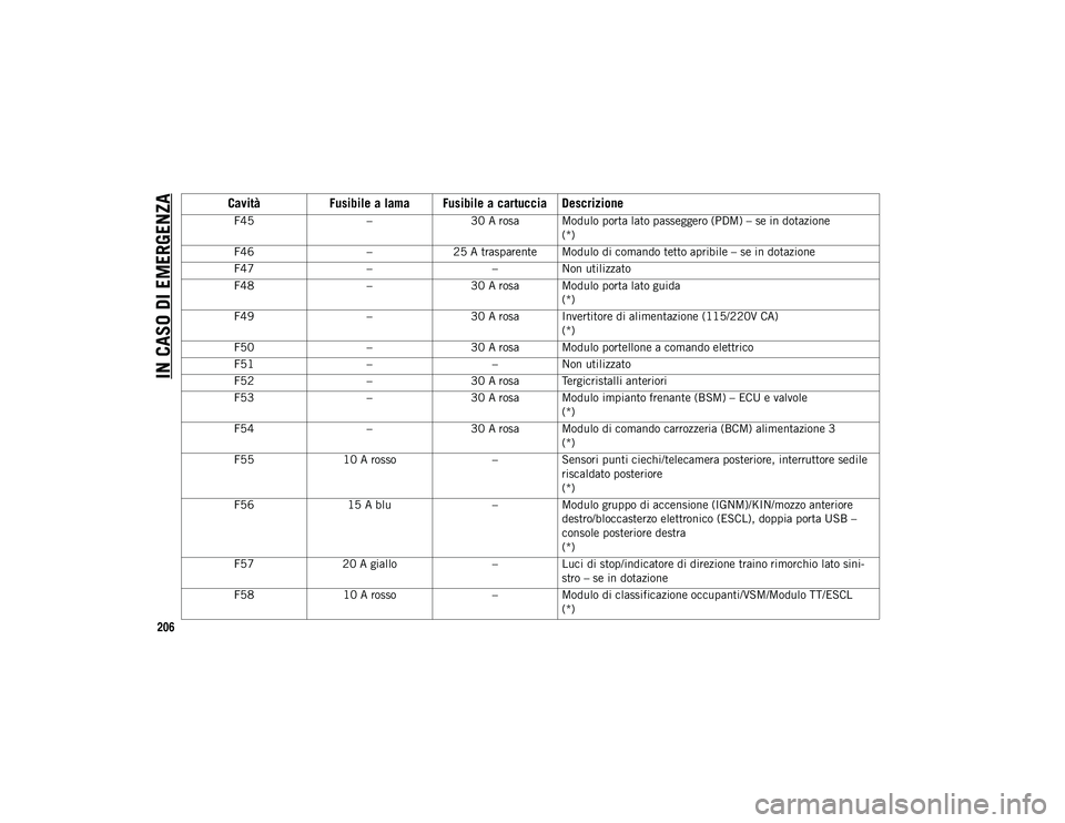 JEEP CHEROKEE 2021  Libretto Uso Manutenzione (in Italian) IN CASO DI EMERGENZA
206
F45–30 A rosa Modulo porta lato passeggero (PDM) – se in dotazione
(*)
F46 –25 A trasparente Modulo di comando tetto apribile – se in dotazione
F47 ––Non utilizzat