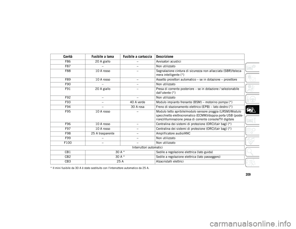 JEEP CHEROKEE 2021  Libretto Uso Manutenzione (in Italian) 209
* Il mini fusibile da 30 A è stato sostituito con l'interruttore automatico da 25 A.
F8620 A giallo –Avvisatori acustici
F87 ––Non utilizzato
F88 10 A rosso –Segnalazione cintura di s