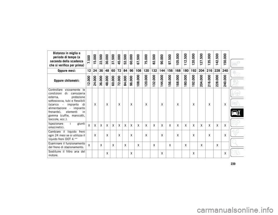 JEEP CHEROKEE 2020 Libretto Uso Manutenzione (in Italian) 239
Controllare visivamente le
condizioni di: carrozzeria
esterna, protezione
sottoscocca, tubi e flessibili
(scarico - impianto di
alimentazione - impianto
frenante), elementi in
gomma ( JEEP CHEROKEE 2020 Libretto Uso Manutenzione (in Italian) 239
Controllare visivamente le
condizioni di: carrozzeria
esterna, protezione
sottoscocca, tubi e flessibili
(scarico - impianto di
alimentazione - impianto
frenante), elementi in
gomma (