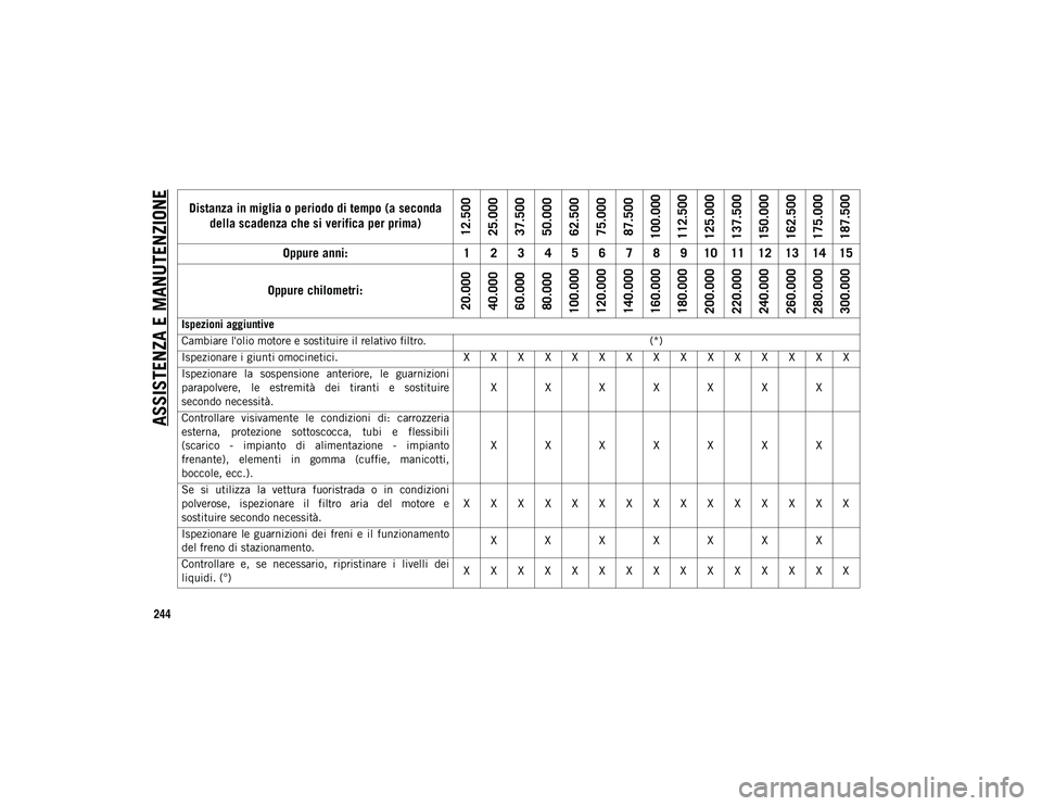JEEP CHEROKEE 2020 Libretto Uso Manutenzione (in Italian) ASSISTENZA E MANUTENZIONE
244Distanza in miglia o periodo di tempo (a seconda
della scadenza che si verifica per prima)
12.500
25.000
37.500
50.000
62.500
75.000
87.500
100.000
112.500
125.000
137.50 JEEP CHEROKEE 2020 Libretto Uso Manutenzione (in Italian) ASSISTENZA E MANUTENZIONE
244Distanza in miglia o periodo di tempo (a seconda
della scadenza che si verifica per prima)
12.500
25.000
37.500
50.000
62.500
75.000
87.500
100.000
112.500
125.000
137.50
