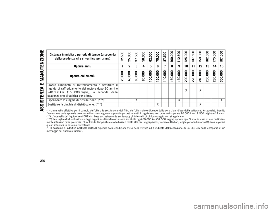 JEEP CHEROKEE 2020 Libretto Uso Manutenzione (in Italian) ASSISTENZA E MANUTENZIONE
246
(*) L'intervallo effettivo per il cambio dell'olio e la sostituzione del filtro dell'olio motore dipende dalle condizioni d'uso della vet JEEP CHEROKEE 2020 Libretto Uso Manutenzione (in Italian) ASSISTENZA E MANUTENZIONE
246
(*) L'intervallo effettivo per il cambio dell'olio e la sostituzione del filtro dell'olio motore dipende dalle condizioni d'uso della vet
