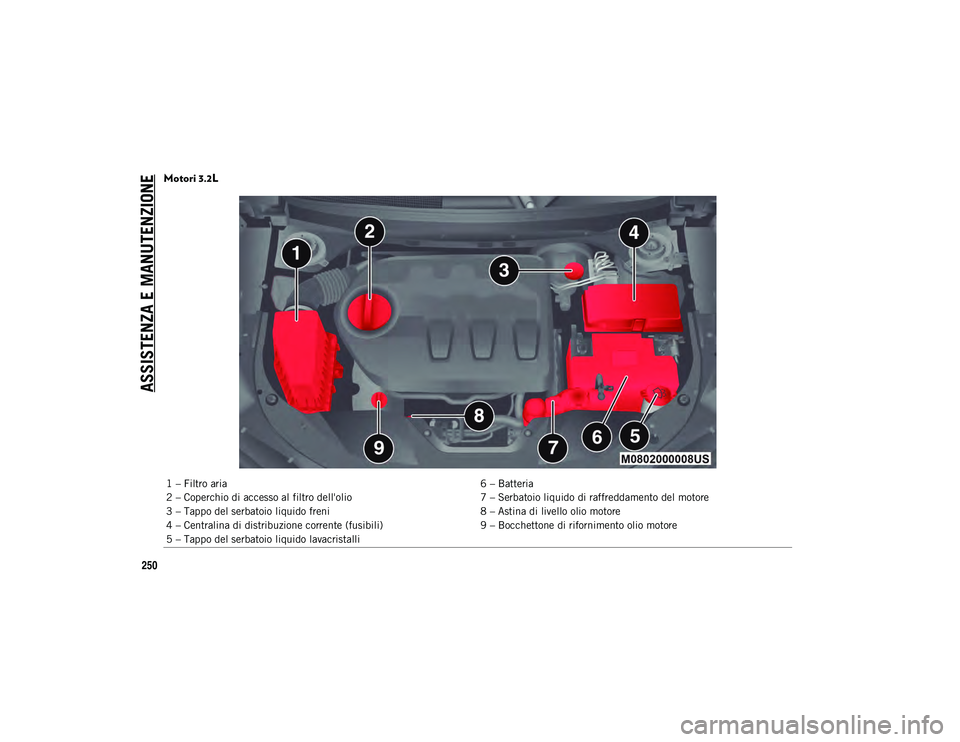 JEEP CHEROKEE 2020  Libretto Uso Manutenzione (in Italian) ASSISTENZA E MANUTENZIONE
250
Motori 3.2L 
1 – Filtro aria6 – Batteria
2 – Coperchio di accesso al filtro dell'olio 7 – Serbatoio liquido di raffreddamento del motore
3 – Tappo del serba