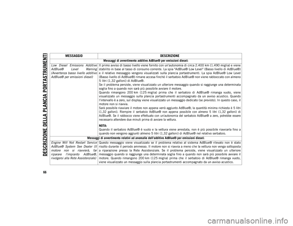 JEEP CHEROKEE 2020  Libretto Uso Manutenzione (in Italian) DESCRIZIONE DELLA PLANCIA PORTASTRUMENTI
66MESSAGGIO
DESCRIZIONE
Messaggi di avvertimento additivo AdBlue® per emissioni diesel:
Low  Diesel  Emissions  Additive
AdBlue®  Level  Warning
(Avvertenza 