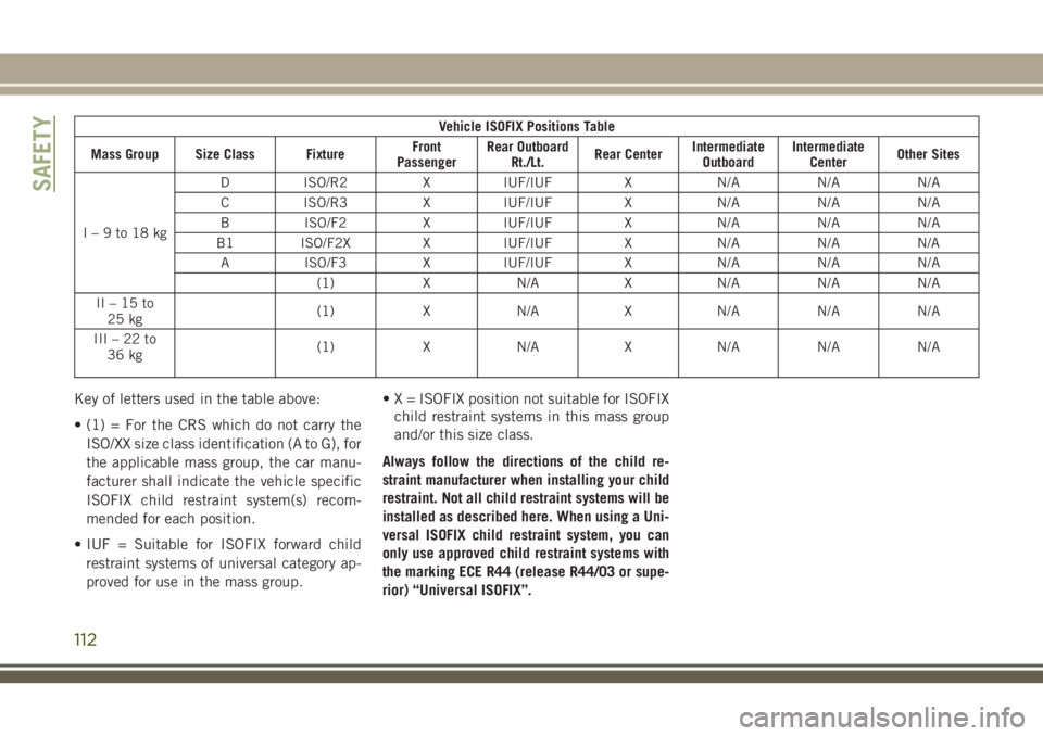 JEEP CHEROKEE 2018 Owner handbook (in English) Vehicle ISOFIX Positions Table
Mass Group Size Class Fixture Front
Passenger Rear Outboard
Rt./Lt. Rear Center Intermediate
Outboard Intermediate
Center Other Sites
I–9to18kg D ISO/R2 X IUF/IUF X N/ JEEP CHEROKEE 2018 Owner handbook (in English) Vehicle ISOFIX Positions Table
Mass Group Size Class Fixture Front
Passenger Rear Outboard
Rt./Lt. Rear Center Intermediate
Outboard Intermediate
Center Other Sites
I–9to18kg D ISO/R2 X IUF/IUF X N/