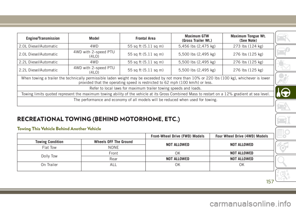 JEEP CHEROKEE 2018 Owner handbook (in English) Engine/TransmissionModelFrontal Area Maximum GTW
(Gross Trailer Wt.) Maximum Tongue Wt.
(See Note)
2.0L Diesel/Automatic 4WD55 sq ft (5.11 sq m) 5,456 lbs (2,475 kg) 273 lbs (124 kg)
2.0L Diesel/Autom JEEP CHEROKEE 2018 Owner handbook (in English) Engine/TransmissionModelFrontal Area Maximum GTW
(Gross Trailer Wt.) Maximum Tongue Wt.
(See Note)
2.0L Diesel/Automatic 4WD55 sq ft (5.11 sq m) 5,456 lbs (2,475 kg) 273 lbs (124 kg)
2.0L Diesel/Autom