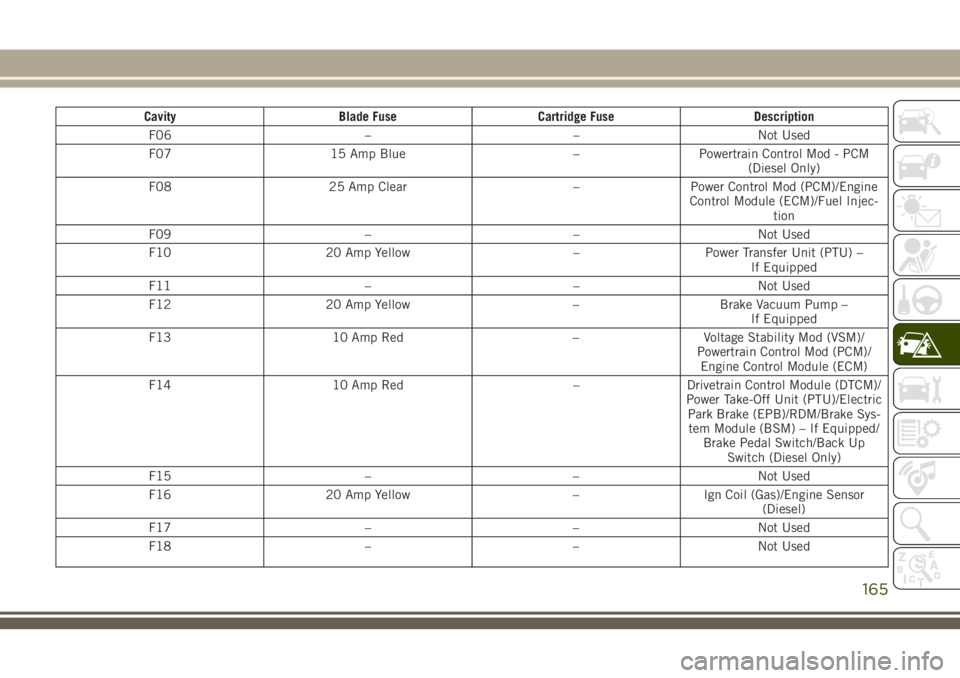 JEEP CHEROKEE 2018 Owner handbook (in English) CavityBlade Fuse Cartridge Fuse Description
F06 ––Not Used
F07 15 Amp Blue –Powertrain Control Mod - PCM
(Diesel Only)
F08 25 Amp Clear –Power Control Mod (PCM)/Engine
Control Module (ECM)/Fue JEEP CHEROKEE 2018 Owner handbook (in English) CavityBlade Fuse Cartridge Fuse Description
F06 ––Not Used
F07 15 Amp Blue –Powertrain Control Mod - PCM
(Diesel Only)
F08 25 Amp Clear –Power Control Mod (PCM)/Engine
Control Module (ECM)/Fue