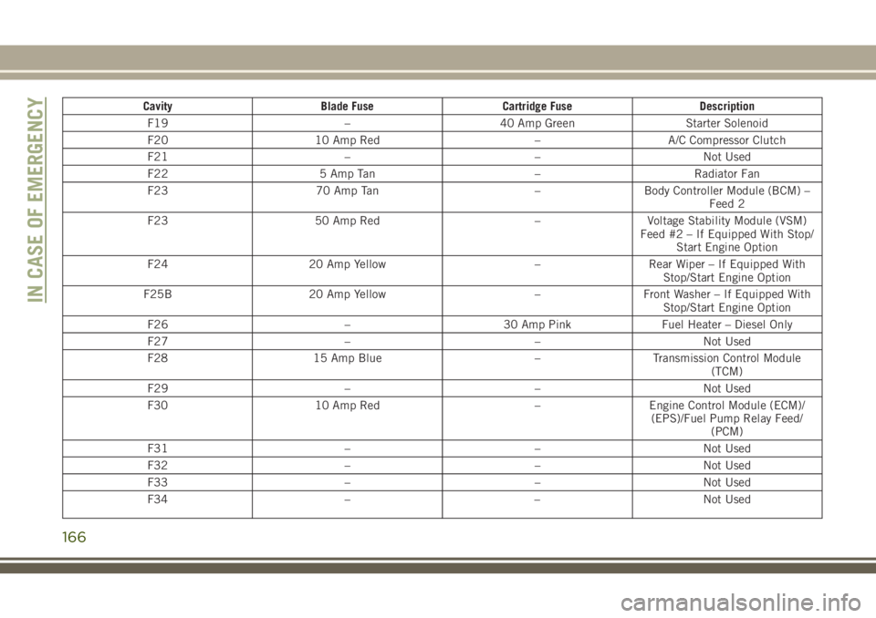 JEEP CHEROKEE 2018 Owner handbook (in English) CavityBlade Fuse Cartridge Fuse Description
F19 –40 Amp Green Starter Solenoid
F20 10 Amp Red –A/C Compressor Clutch
F21 ––Not Used
F22 5 Amp Tan –Radiator Fan
F23 70 Amp Tan –Body Control JEEP CHEROKEE 2018 Owner handbook (in English) CavityBlade Fuse Cartridge Fuse Description
F19 –40 Amp Green Starter Solenoid
F20 10 Amp Red –A/C Compressor Clutch
F21 ––Not Used
F22 5 Amp Tan –Radiator Fan
F23 70 Amp Tan –Body Control