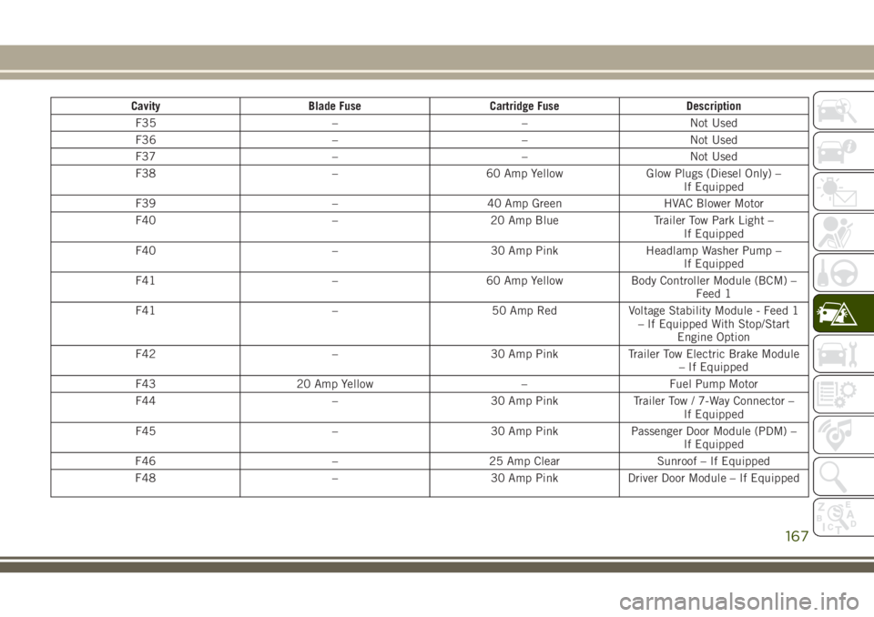 JEEP CHEROKEE 2018  Owner handbook (in English) CavityBlade Fuse Cartridge Fuse Description
F35 ––Not Used
F36 ––Not Used
F37 ––Not Used
F38 –60 Amp Yellow Glow Plugs (Diesel Only) –
If Equipped
F39 –40 Amp Green HVAC Blower Motor