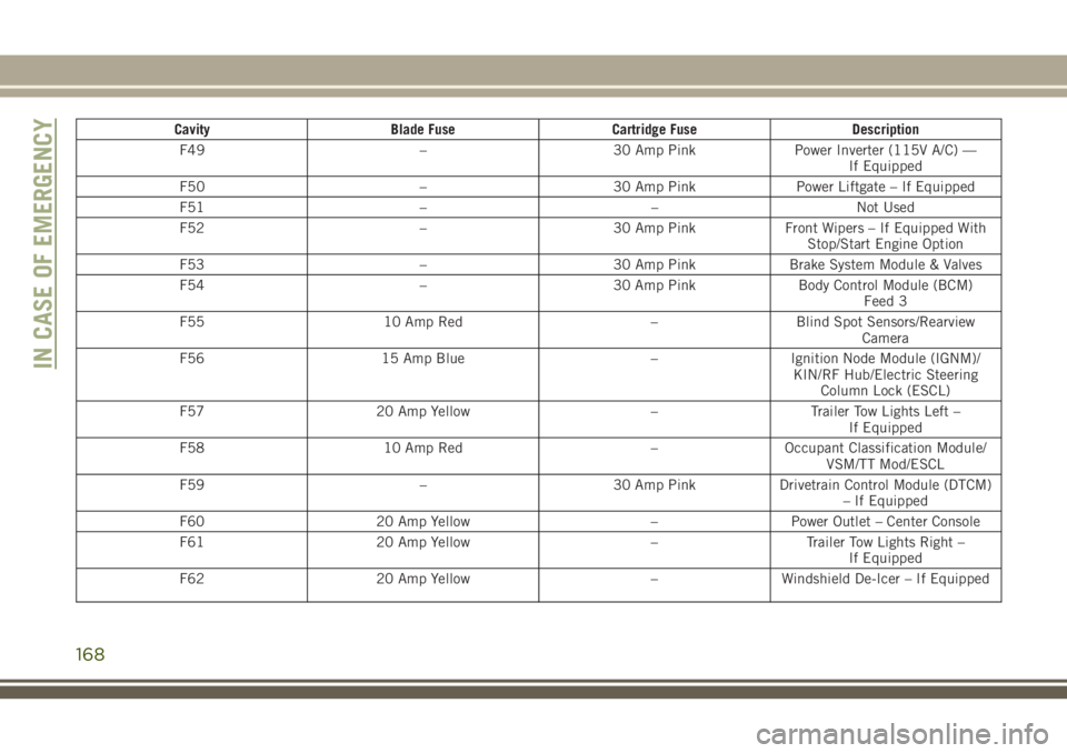 JEEP CHEROKEE 2018 Owner handbook (in English) CavityBlade Fuse Cartridge Fuse Description
F49 –30 Amp PinkPower Inverter (115V A/C) —
If Equipped
F50 –30 Amp PinkPower Liftgate – If Equipped
F51 ––Not Used
F52 –30 Amp PinkFront Wipe JEEP CHEROKEE 2018 Owner handbook (in English) CavityBlade Fuse Cartridge Fuse Description
F49 –30 Amp PinkPower Inverter (115V A/C) —
If Equipped
F50 –30 Amp PinkPower Liftgate – If Equipped
F51 ––Not Used
F52 –30 Amp PinkFront Wipe