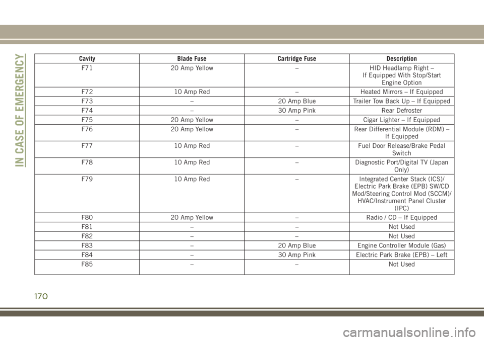 JEEP CHEROKEE 2018 Owner handbook (in English) CavityBlade Fuse Cartridge Fuse Description
F71 20 Amp Yellow –HID Headlamp Right –
If Equipped With Stop/Start Engine Option
F72 10 Amp Red –Heated Mirrors – If Equipped
F73 –20 Amp BlueTra JEEP CHEROKEE 2018 Owner handbook (in English) CavityBlade Fuse Cartridge Fuse Description
F71 20 Amp Yellow –HID Headlamp Right –
If Equipped With Stop/Start Engine Option
F72 10 Amp Red –Heated Mirrors – If Equipped
F73 –20 Amp BlueTra