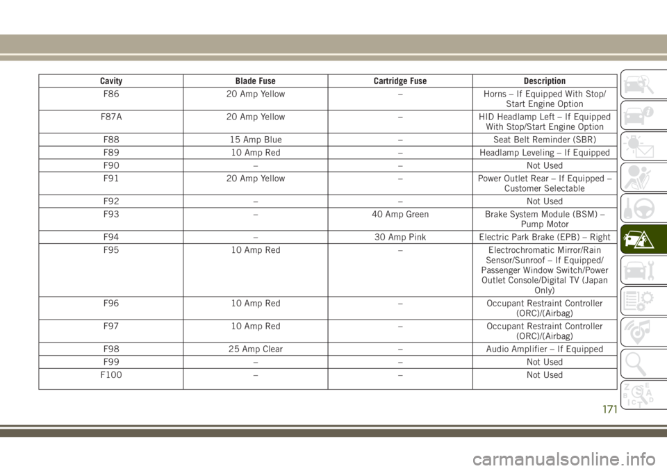 JEEP CHEROKEE 2018 Owner handbook (in English) CavityBlade Fuse Cartridge Fuse Description
F86 20 Amp Yellow –Horns – If Equipped With Stop/
Start Engine Option
F87A 20 Amp Yellow –HID Headlamp Left – If Equipped
With Stop/Start Engine Opt JEEP CHEROKEE 2018 Owner handbook (in English) CavityBlade Fuse Cartridge Fuse Description
F86 20 Amp Yellow –Horns – If Equipped With Stop/
Start Engine Option
F87A 20 Amp Yellow –HID Headlamp Left – If Equipped
With Stop/Start Engine Opt