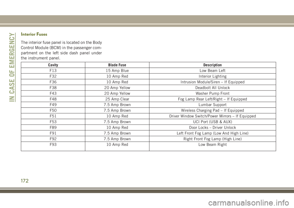 JEEP CHEROKEE 2018 Owner handbook (in English) Interior Fuses
The interior fuse panel is located on the Body
Control Module (BCM) in the passenger com-
partment on the left side dash panel under
the instrument panel.
CavityBlade Fuse Description
F JEEP CHEROKEE 2018 Owner handbook (in English) Interior Fuses
The interior fuse panel is located on the Body
Control Module (BCM) in the passenger com-
partment on the left side dash panel under
the instrument panel.
CavityBlade Fuse Description
F