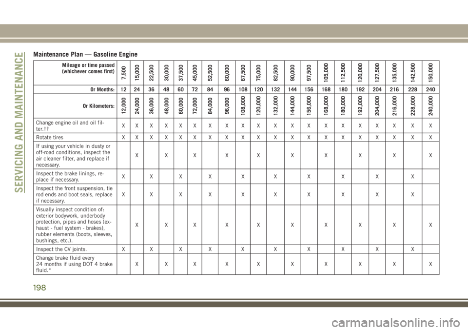 JEEP CHEROKEE 2018 Owner handbook (in English) Maintenance Plan — Gasoline Engine
Mileage or time passed
(whichever comes first)
7,500
15,000
22,500
30,000
37,500
45,000
52,500
60,000
67,500
75,000
82,500
90,000
97,500
105,000
112,500
120,000
12 JEEP CHEROKEE 2018 Owner handbook (in English) Maintenance Plan — Gasoline Engine
Mileage or time passed
(whichever comes first)
7,500
15,000
22,500
30,000
37,500
45,000
52,500
60,000
67,500
75,000
82,500
90,000
97,500
105,000
112,500
120,000
12