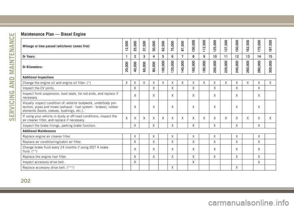 JEEP CHEROKEE 2018 Owner handbook (in English) Maintenance Plan — Diesel Engine
Mileage or time passed (whichever comes first)12,500
25,000
37,500
50,000
62,500
75,000
87,500
100,000
112,500
125,000
137,500
150,000
162,500
175,000
187,500
Or Yea JEEP CHEROKEE 2018 Owner handbook (in English) Maintenance Plan — Diesel Engine
Mileage or time passed (whichever comes first)12,500
25,000
37,500
50,000
62,500
75,000
87,500
100,000
112,500
125,000
137,500
150,000
162,500
175,000
187,500
Or Yea