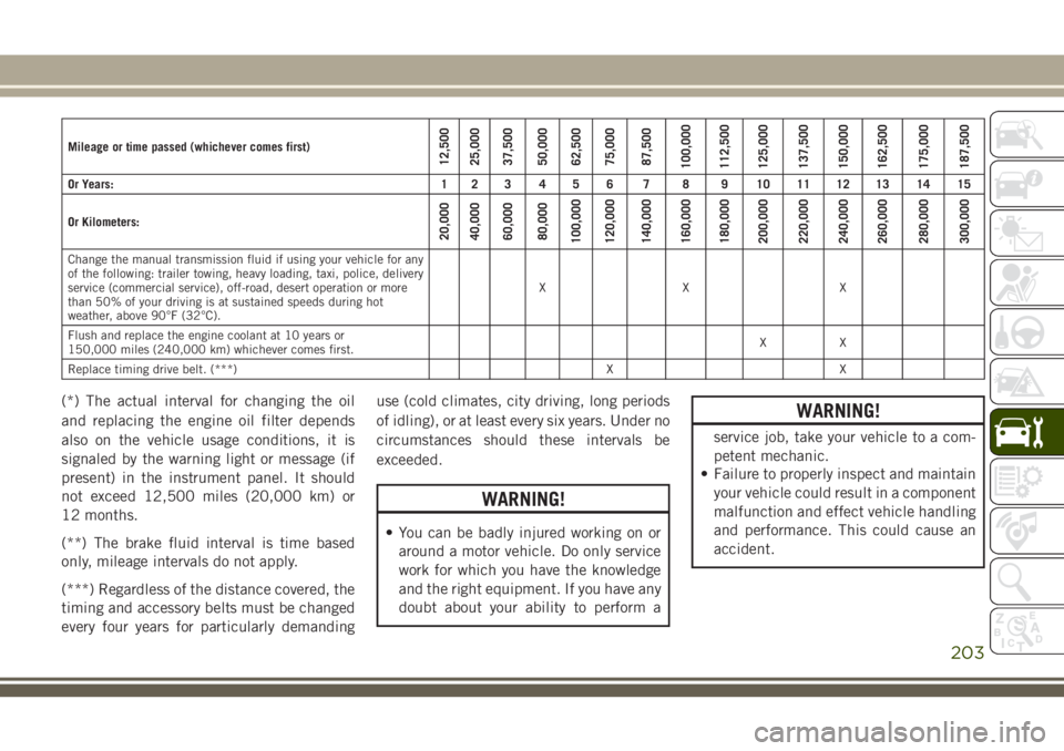 JEEP CHEROKEE 2018 Owner handbook (in English) Mileage or time passed (whichever comes first)12,500
25,000
37,500
50,000
62,500
75,000
87,500
100,000
112,500
125,000
137,500
150,000
162,500
175,000
187,500
Or Years: 1 2 3 4 5 6 7 8 9 10 11 12 13 1 JEEP CHEROKEE 2018 Owner handbook (in English) Mileage or time passed (whichever comes first)12,500
25,000
37,500
50,000
62,500
75,000
87,500
100,000
112,500
125,000
137,500
150,000
162,500
175,000
187,500
Or Years: 1 2 3 4 5 6 7 8 9 10 11 12 13 1